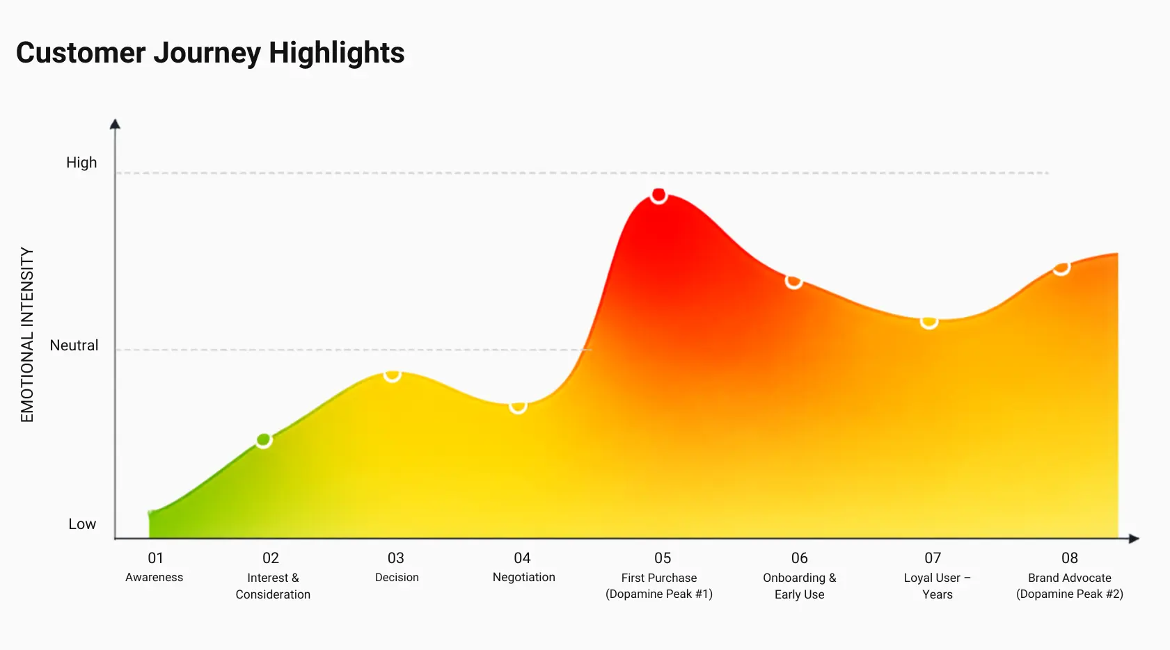 Customer Journey Highlights Graph