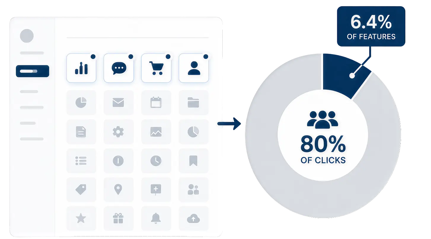 Pie chart showing 6.4 percent of features account for 80 percent of clicks